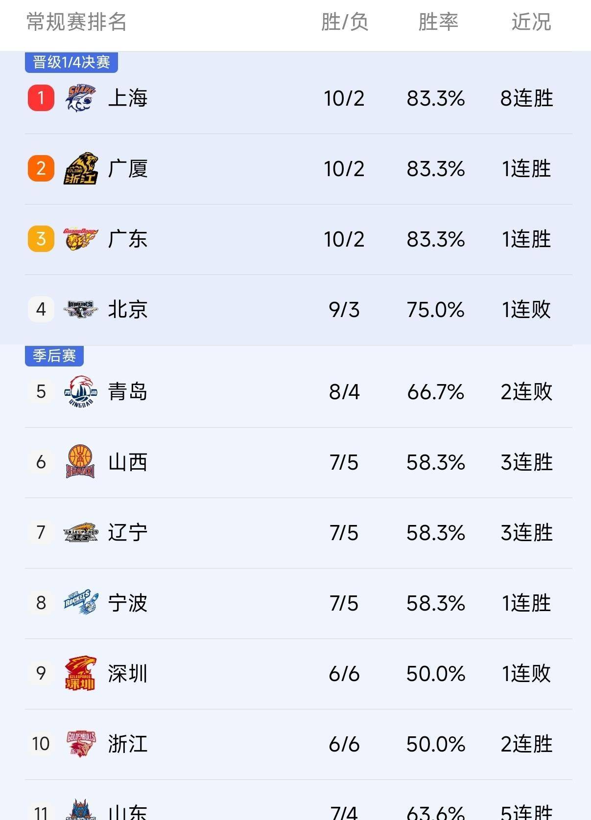 开云中国-从拉齐奥调整名单备战CBA季后赛到清晨印第安纳步行者刷新队史纪录，杜兰特与80激战日本队分钟